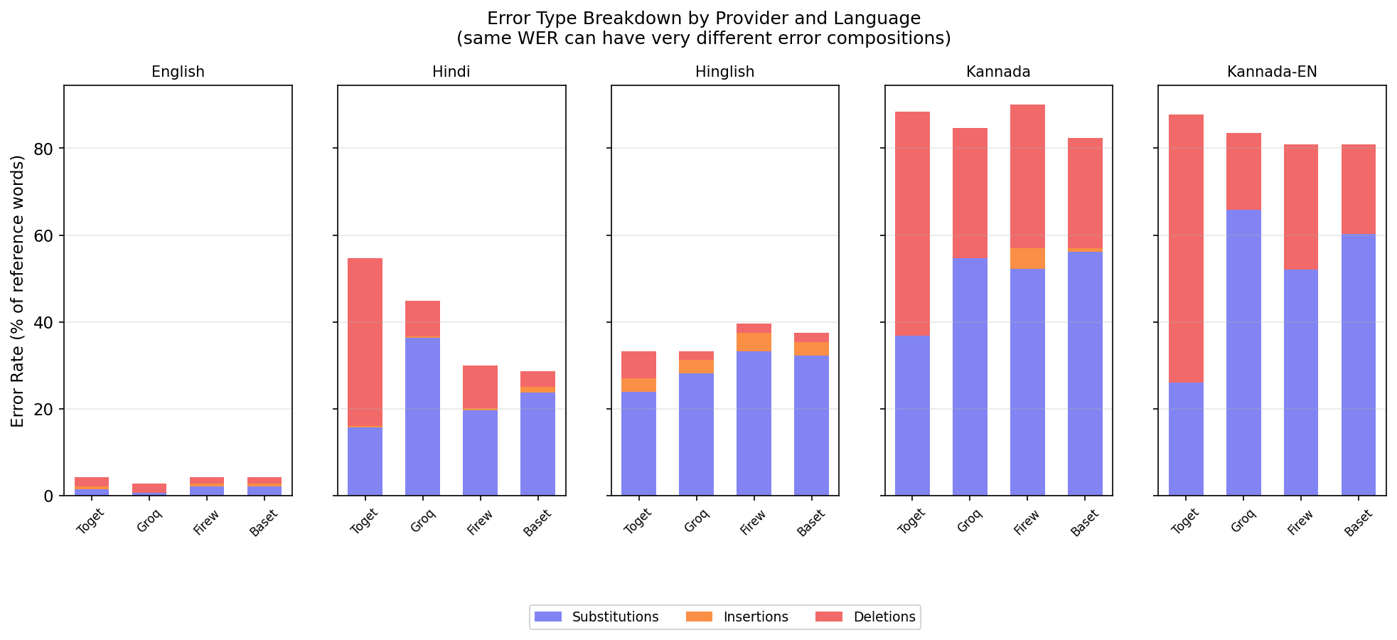 Error type breakdown across providers
